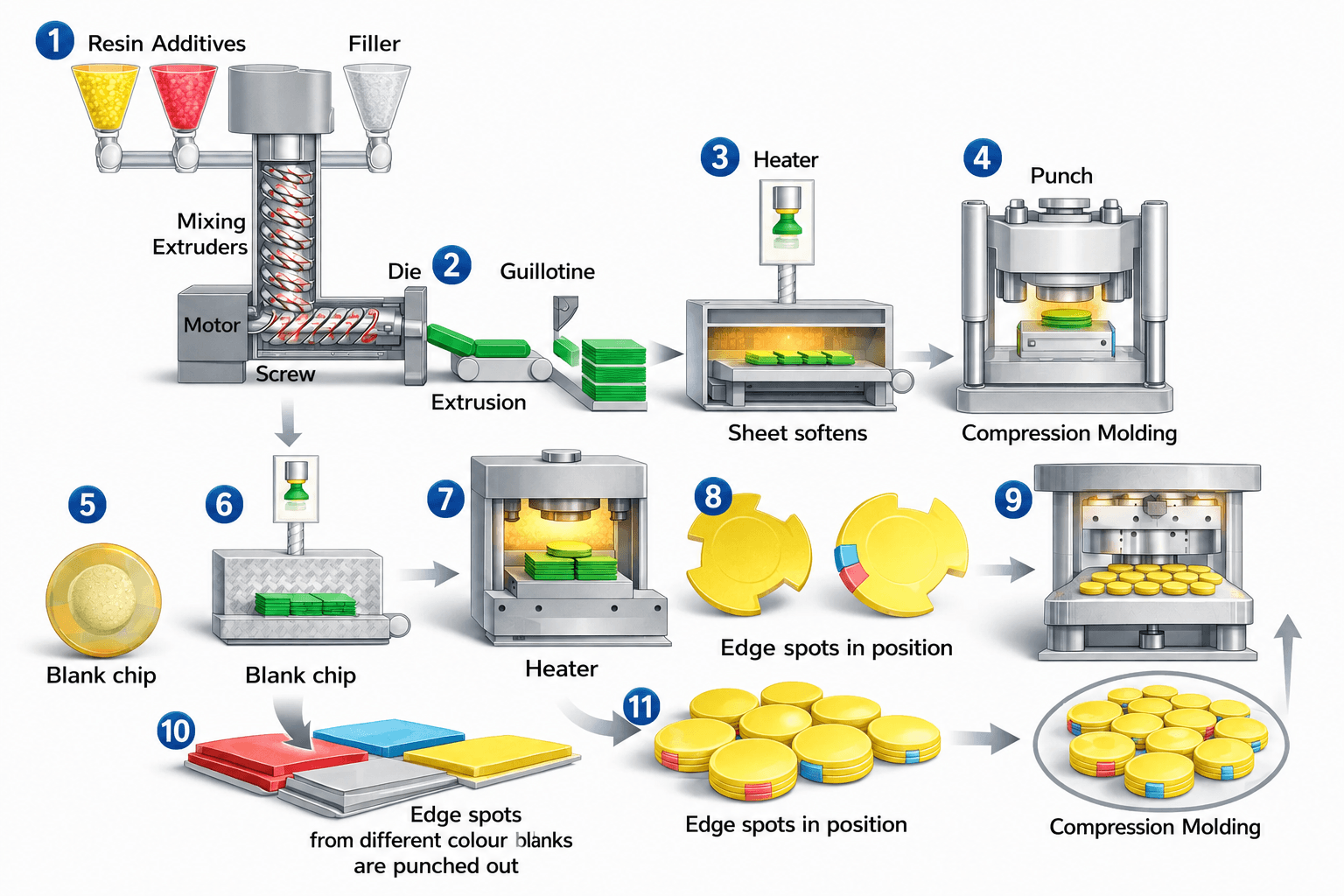 Step-by-step illustration of compression molding: resin, additives, and filler are mixed and extruded, cut into blanks, softened with heat, then pressed in a heated mold; colored edge spots are punched from sheets and set in place before a final compression forms the finished chips
