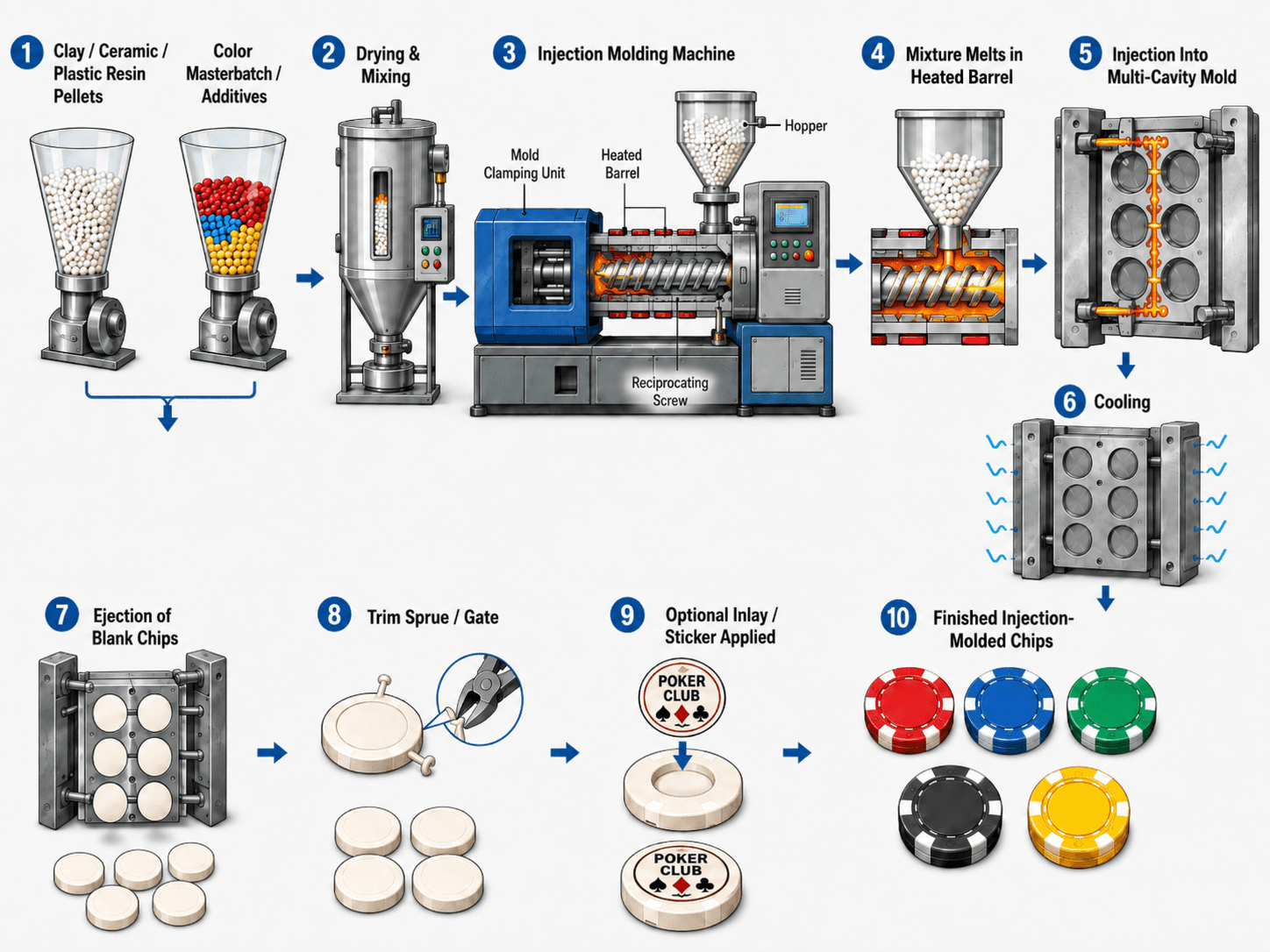 Step-by-step illustration of injection molding: resin pellets and color masterbatch are dried and mixed, melted in the heated barrel of an injection-molding machine, injected into a multi-cavity mold, cooled, and ejected as blank chips; the sprue is trimmed and an optional inlay applied to produce the finished chips